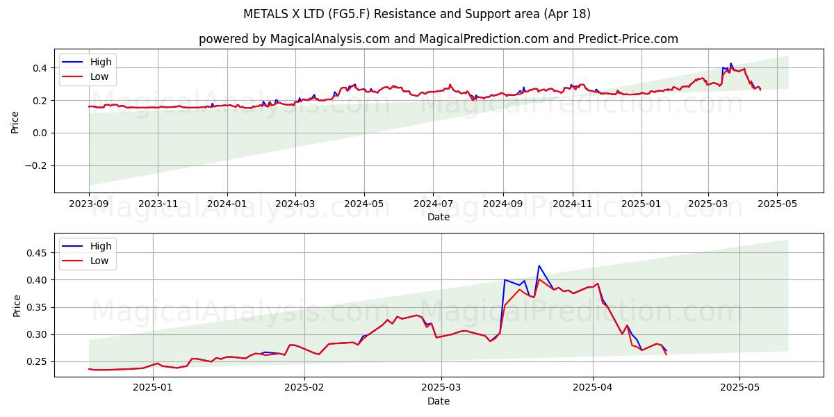  METALS X LTD (FG5.F) Support and Resistance area (18 Apr) 