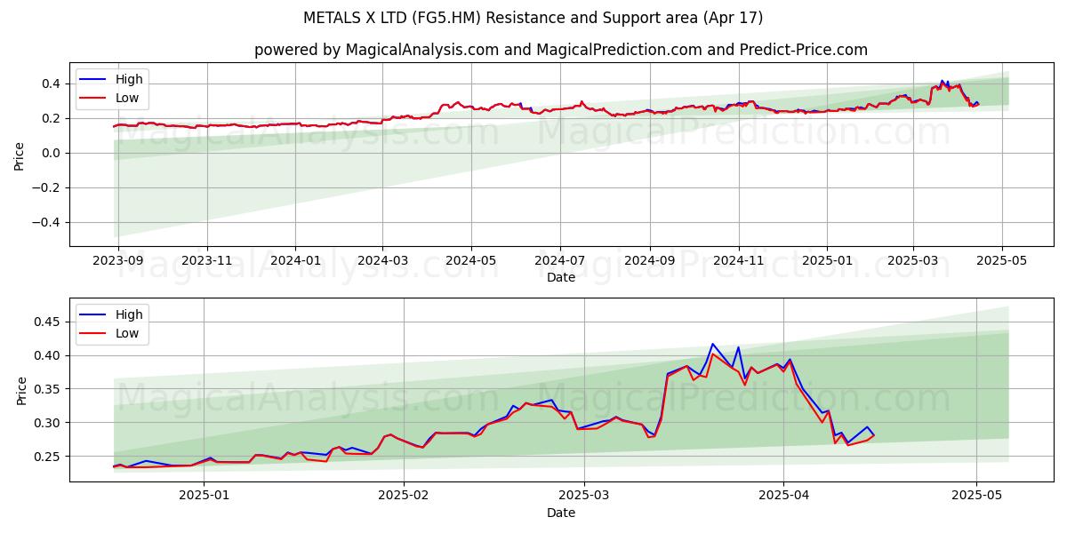  METALS X LTD (FG5.HM) Support and Resistance area (17 Apr) 