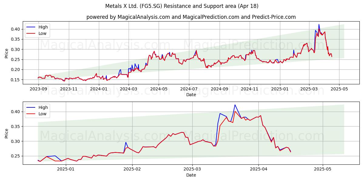  Metals X Ltd. (FG5.SG) Support and Resistance area (18 Apr) 