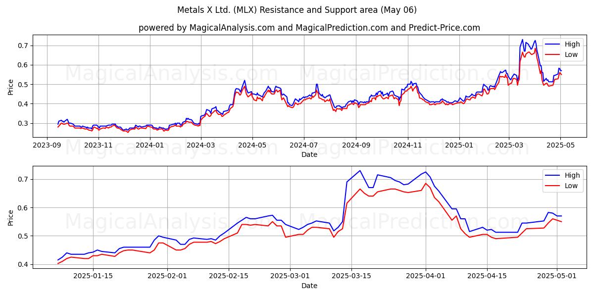Metals X Ltd. (MLX) Support and Resistance area (06 May) Metals X Ltd. (MLX) Support and Resistance area (06 May)