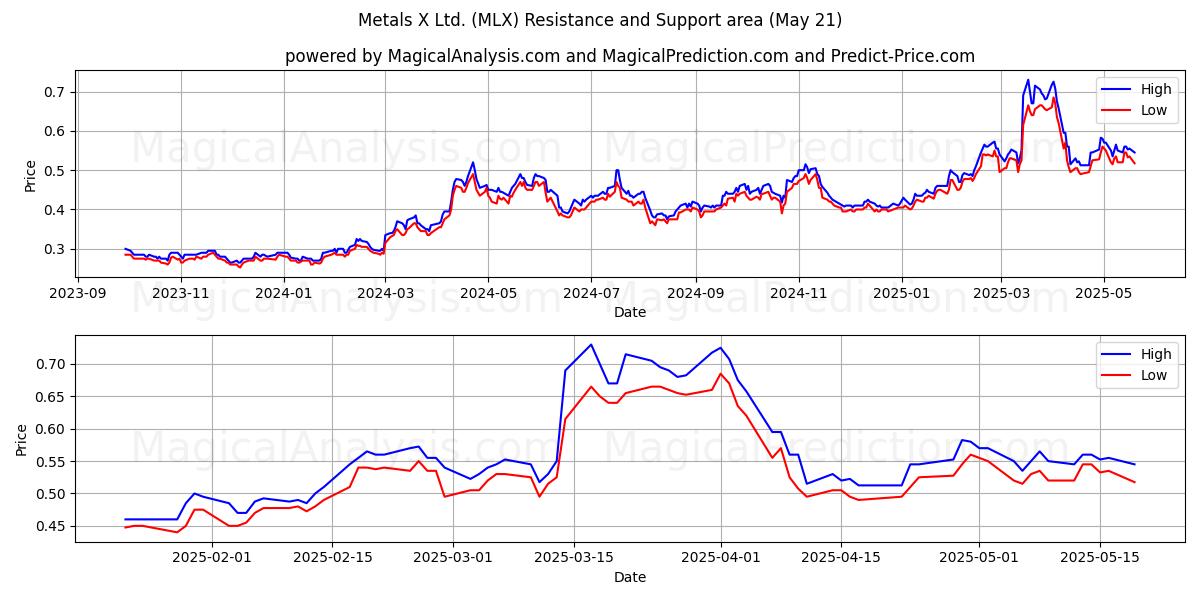  Metals X Ltd. (MLX) Support and Resistance area (21 May) 