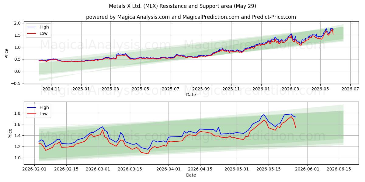  Metals X Ltd. (MLX) Support and Resistance area (28 May) 