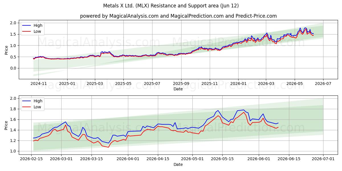  Metals X Ltd. (MLX) Support and Resistance area (11 Jun) 