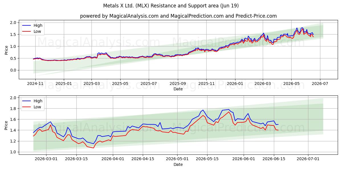  Metals X Ltd. (MLX) Support and Resistance area (18 Jun) 