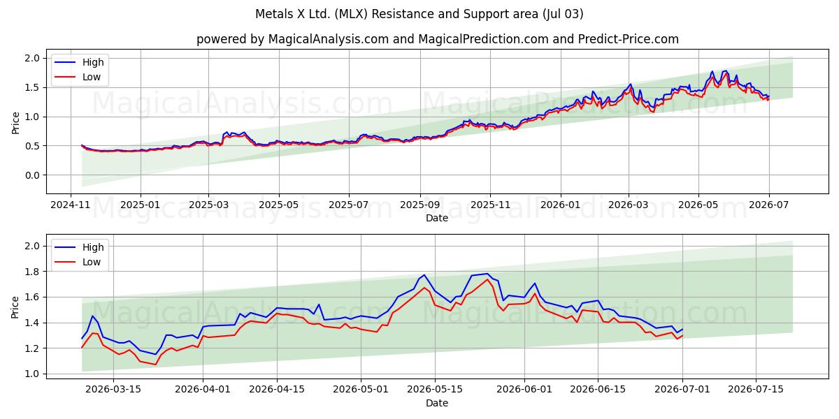  Metals X Ltd. (MLX) Support and Resistance area (02 Jul) 