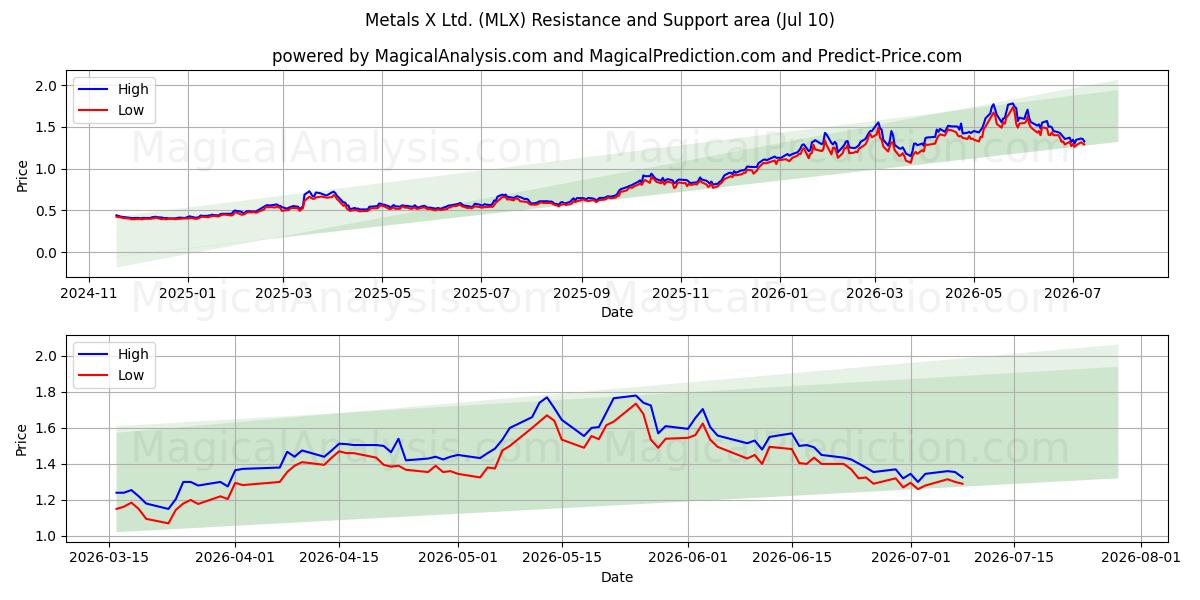  Metals X Ltd. (MLX) Support and Resistance area (09 Jul) 
