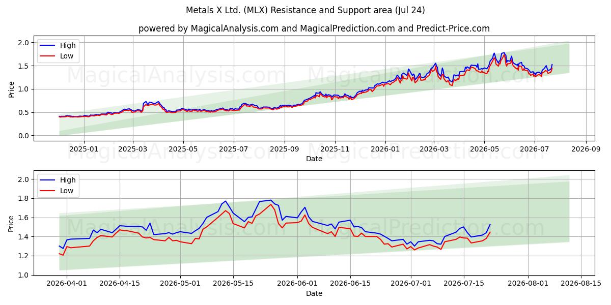  Metals X Ltd. (MLX) Support and Resistance area (23 Jul) 