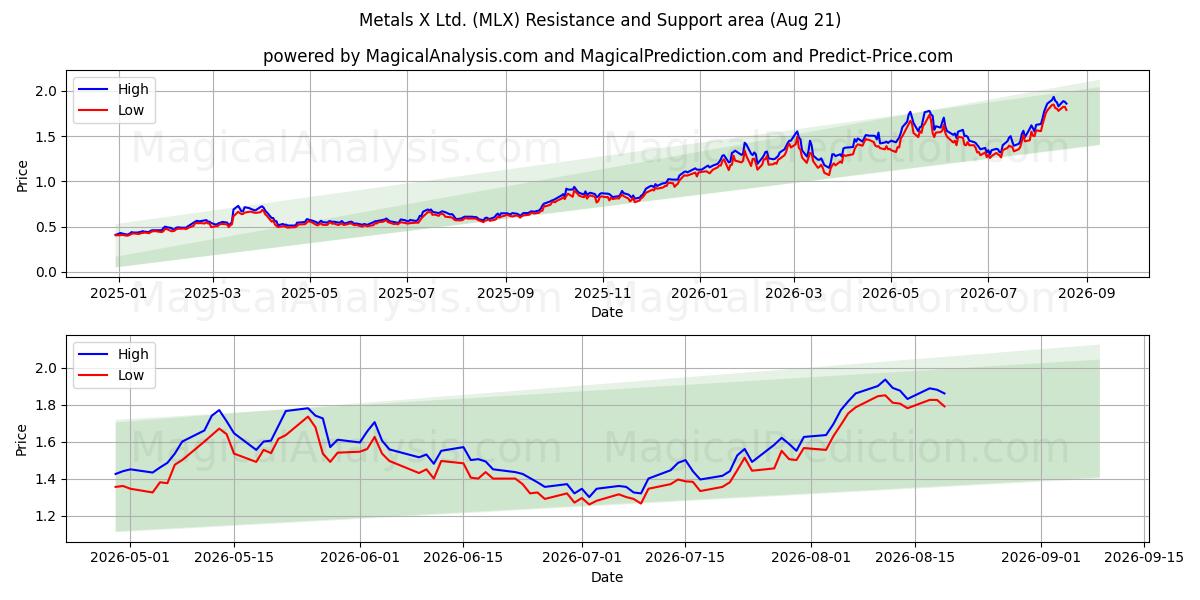  Metals X Ltd. (MLX) Support and Resistance area (20 Aug) 
