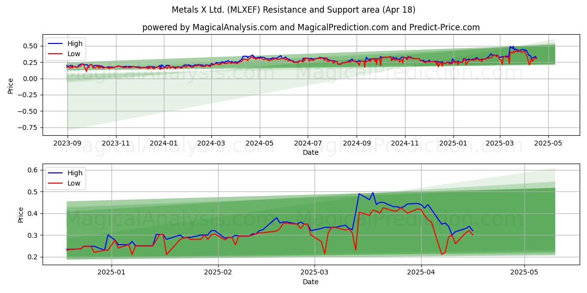 Metals X Ltd. (MLXEF) Support and Resistance area (18 Apr) 