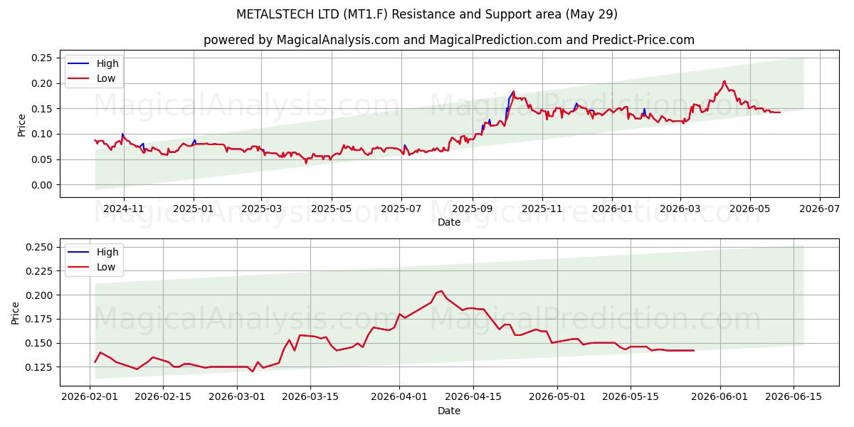  METALSTECH LTD (MT1.F) Support and Resistance area (28 May) 