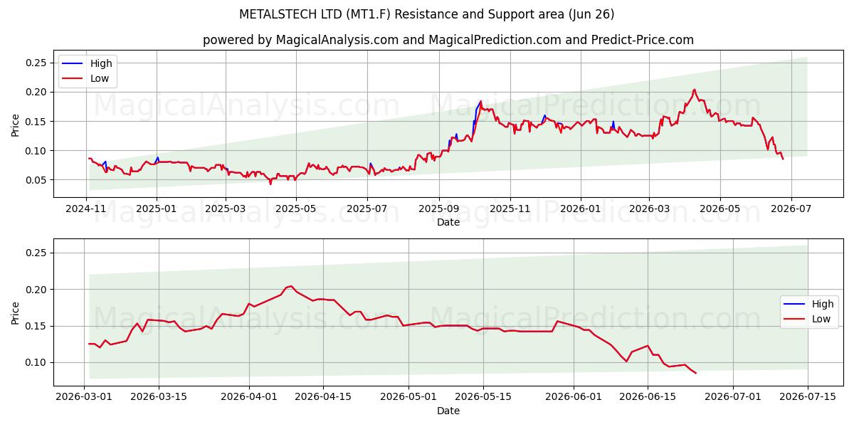  METALSTECH LTD (MT1.F) Support and Resistance area (25 Jun) 