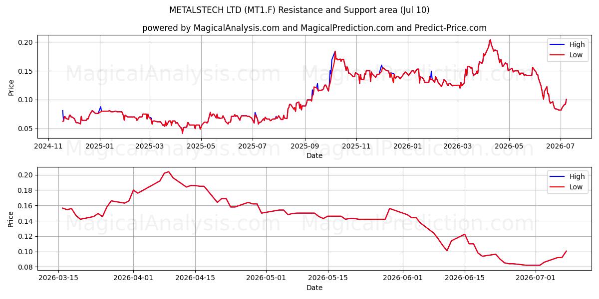  METALSTECH LTD (MT1.F) Support and Resistance area (09 Jul) 