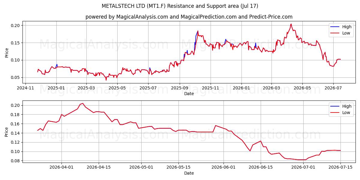  METALSTECH LTD (MT1.F) Support and Resistance area (16 Jul) 