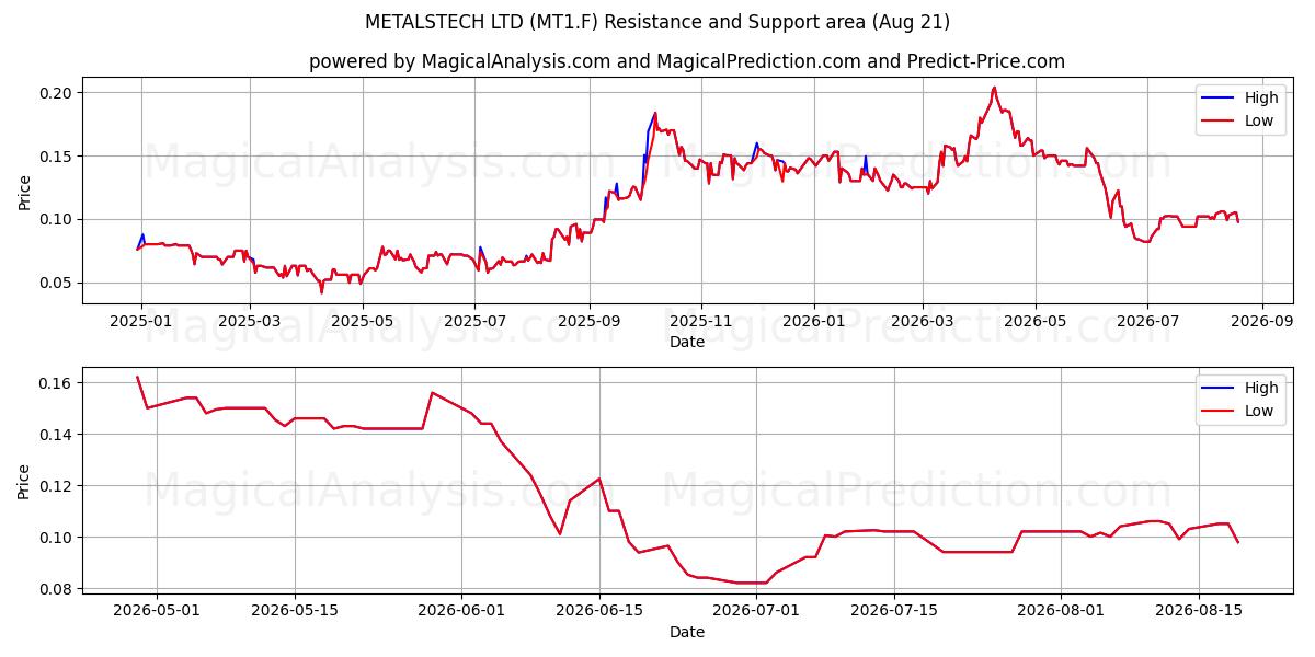  METALSTECH LTD (MT1.F) Support and Resistance area (20 Aug) 