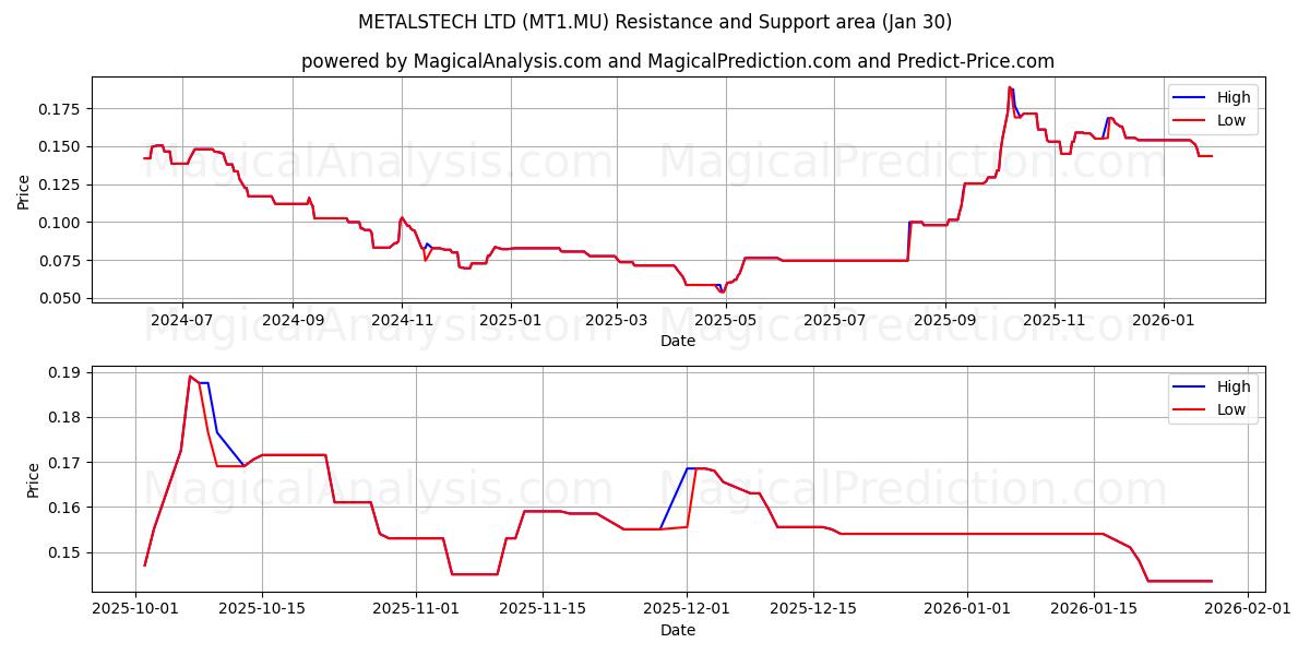  METALSTECH LTD (MT1.MU) Support and Resistance area (29 Jan) 