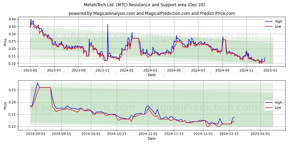  MetalsTech Ltd. (MTC) Support and Resistance area (20 Dec) 