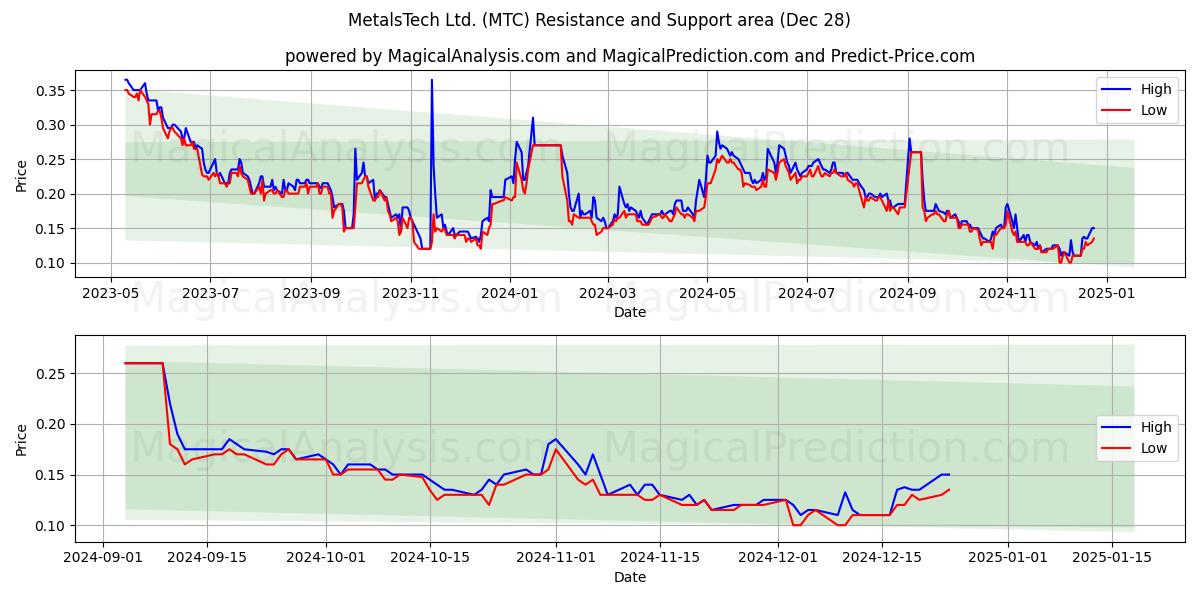  MetalsTech Ltd. (MTC) Support and Resistance area (28 Dec) 