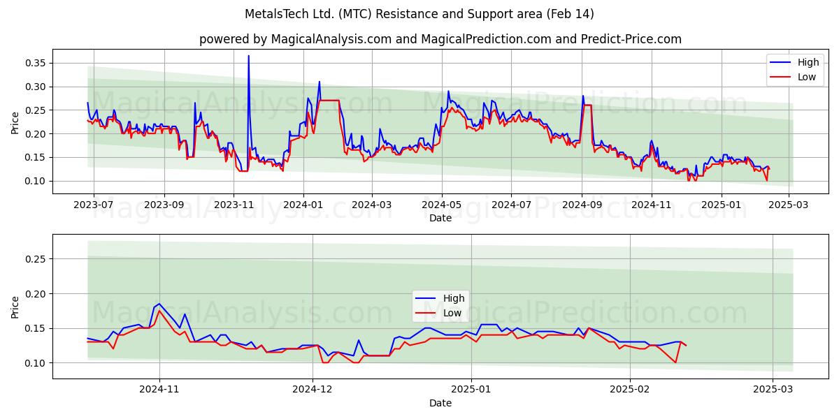  MetalsTech Ltd. (MTC) Support and Resistance area (04 Feb) 