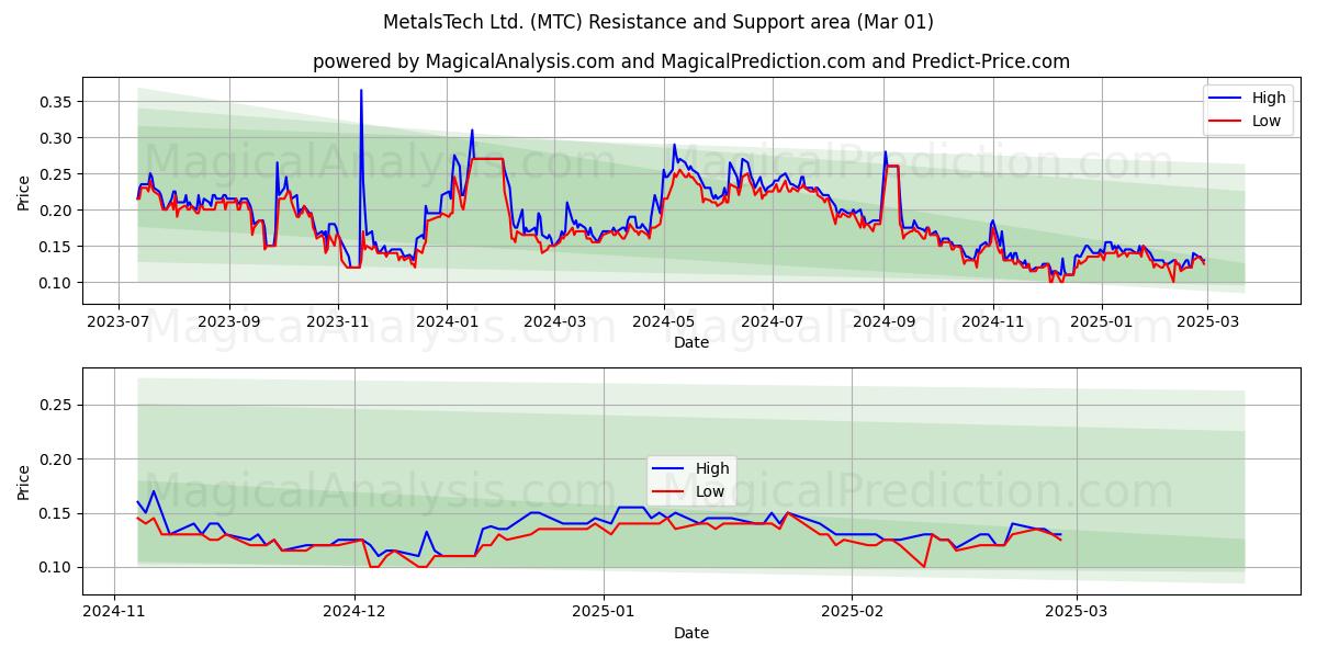  MetalsTech Ltd. (MTC) Support and Resistance area (01 Mar) 