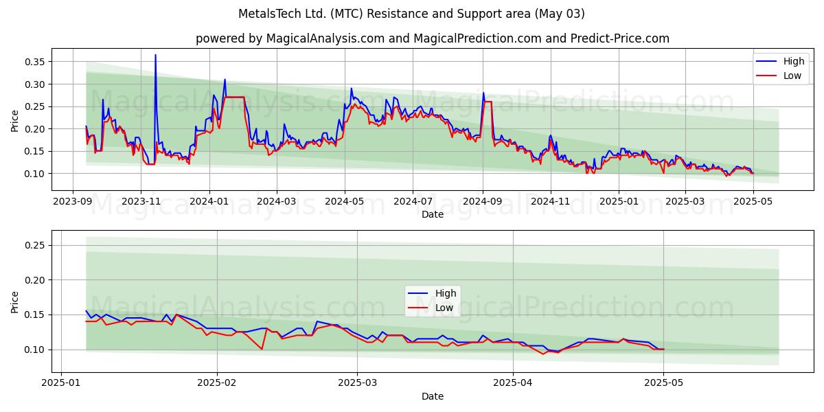 MetalsTech Ltd. (MTC) Support and Resistance area (03 May) MetalsTech Ltd. (MTC) Support and Resistance area (03 May)