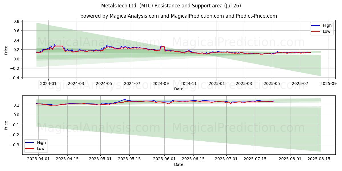  MetalsTech Ltd. (MTC) Support and Resistance area (25 Jul) 