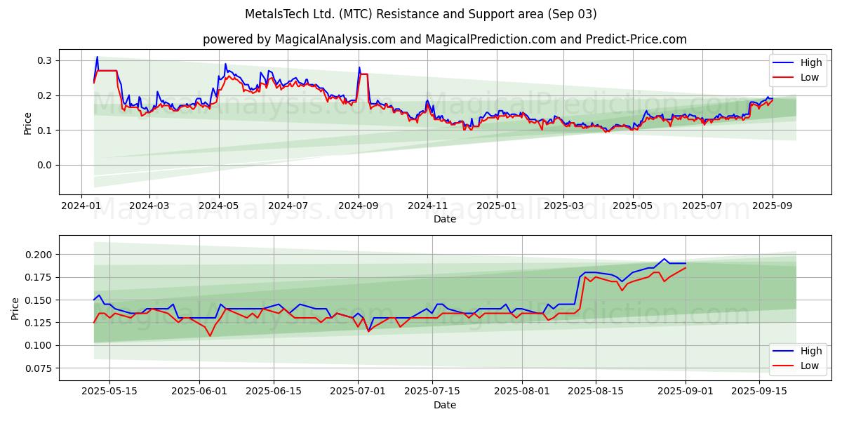  MetalsTech Ltd. (MTC) Support and Resistance area (28 Aug) 