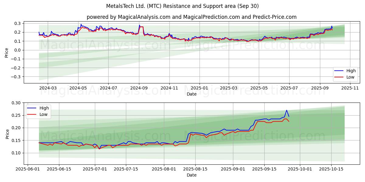 MetalsTech Ltd. (MTC) Support and Resistance area (29 Sep) 