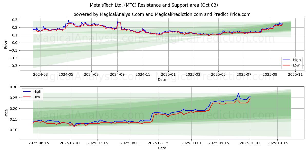  MetalsTech Ltd. (MTC) Support and Resistance area (02 Oct) 