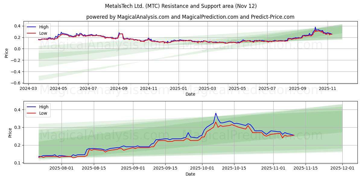  MetalsTech Ltd. (MTC) Support and Resistance area (11 Nov) 
