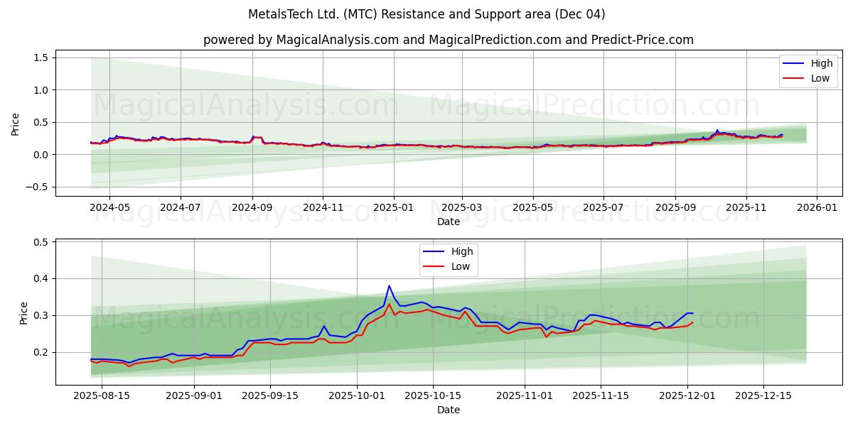  MetalsTech Ltd. (MTC) Support and Resistance area (03 Dec) 