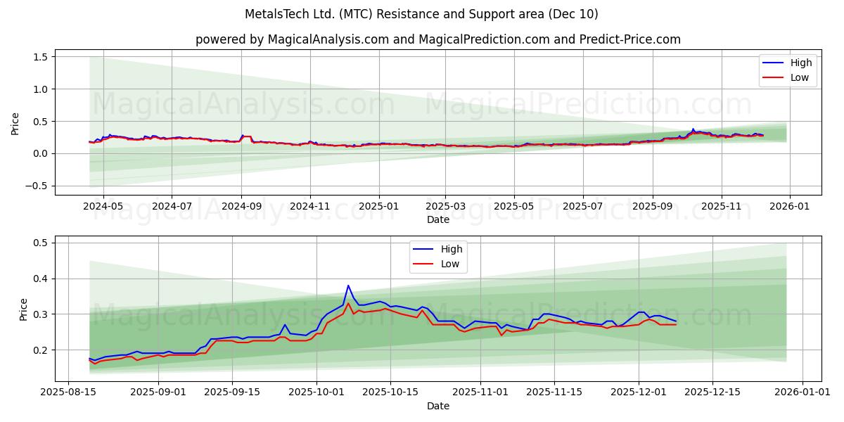  MetalsTech Ltd. (MTC) Support and Resistance area (09 Dec) 