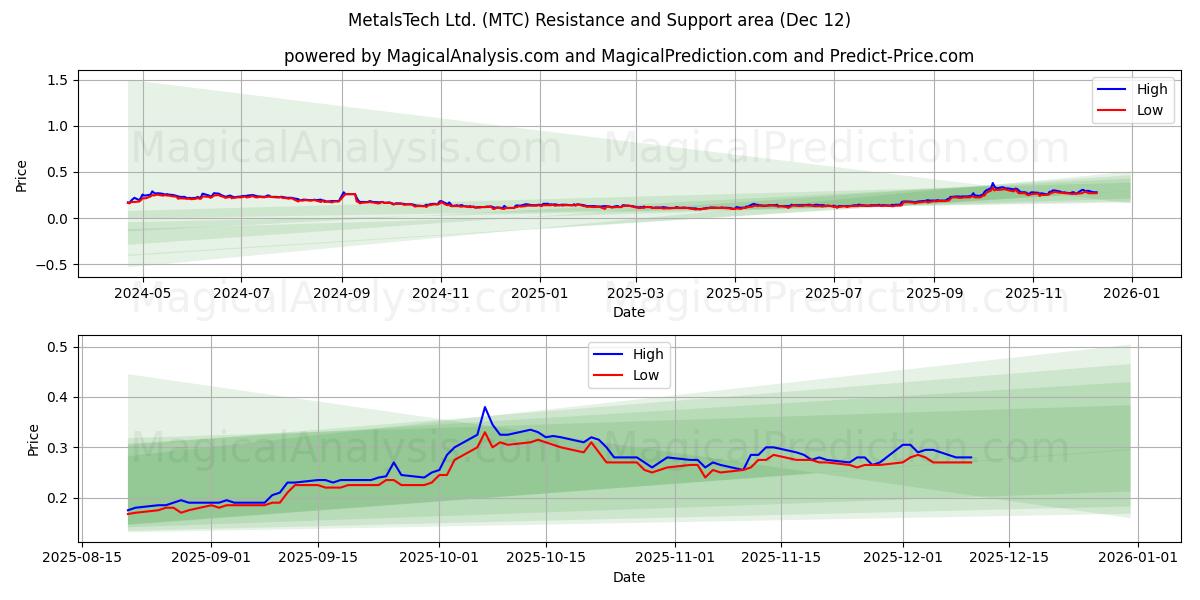  MetalsTech Ltd. (MTC) Support and Resistance area (11 Dec) 
