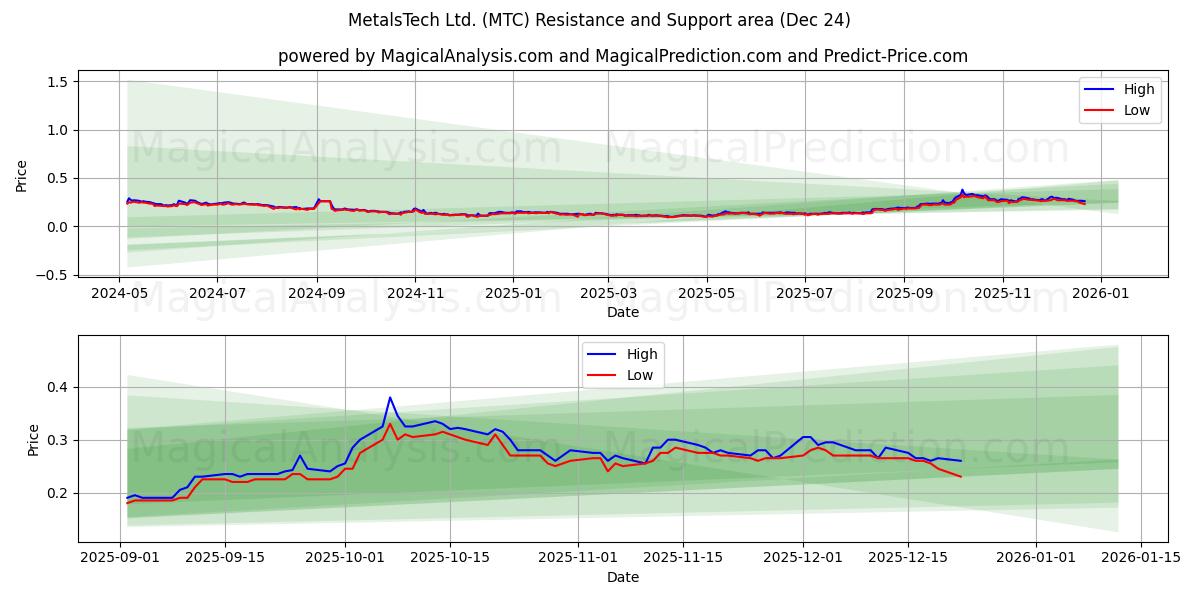  MetalsTech Ltd. (MTC) Support and Resistance area (23 Dec) 