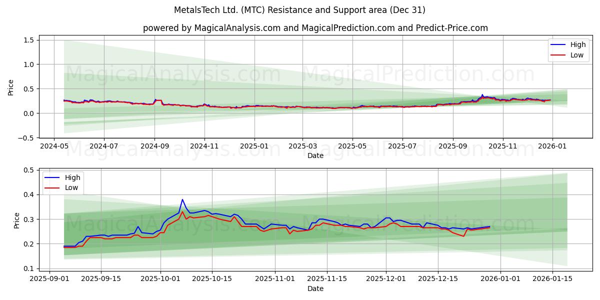  MetalsTech Ltd. (MTC) Support and Resistance area (30 Dec) 