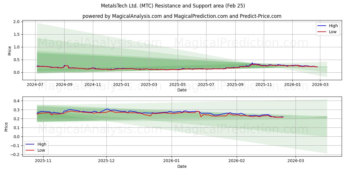  MetalsTech Ltd. (MTC) Support and Resistance area (23 Feb) 