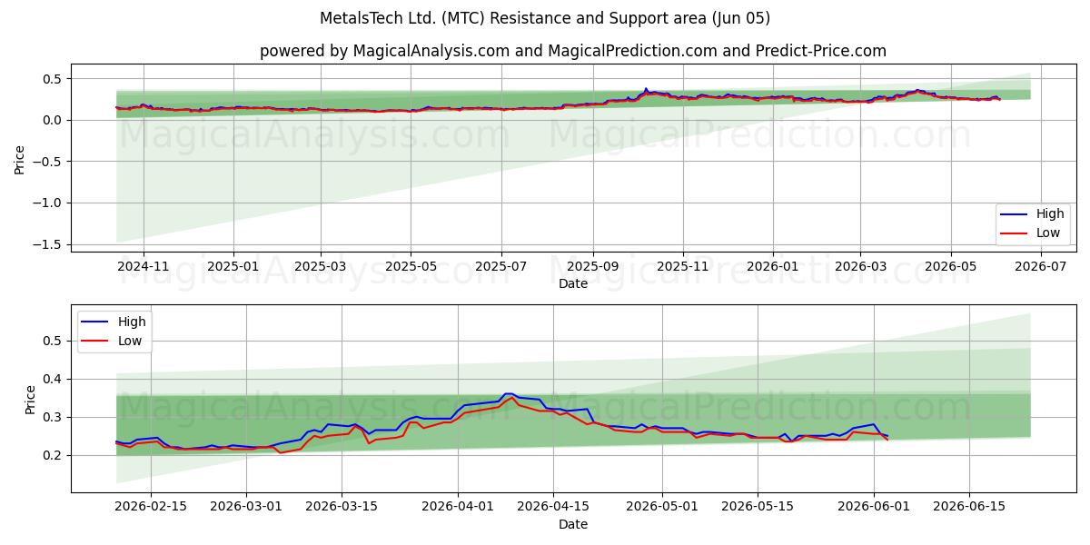  MetalsTech Ltd. (MTC) Support and Resistance area (04 Jun) 