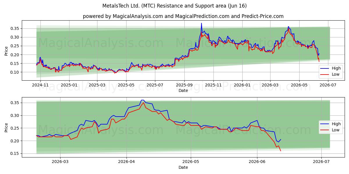  MetalsTech Ltd. (MTC) Support and Resistance area (05 Jun) 