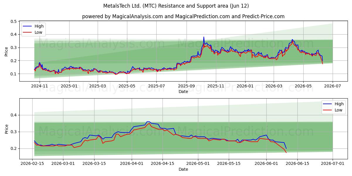  MetalsTech Ltd. (MTC) Support and Resistance area (11 Jun) 