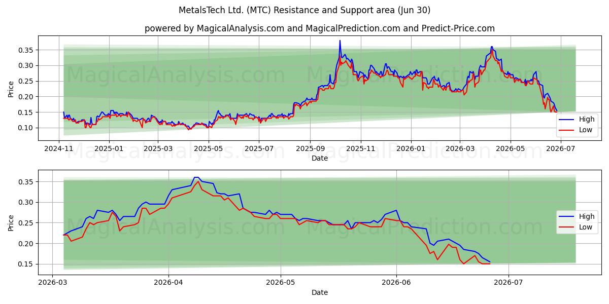  MetalsTech Ltd. (MTC) Support and Resistance area (26 Jun) 