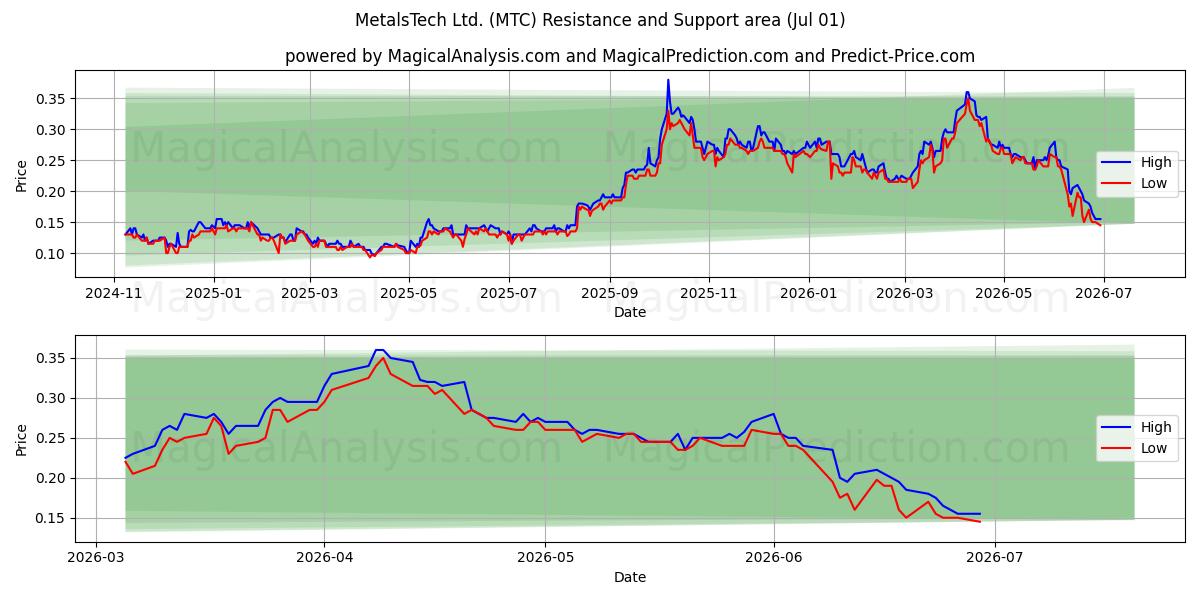  MetalsTech Ltd. (MTC) Support and Resistance area (30 Jun) 