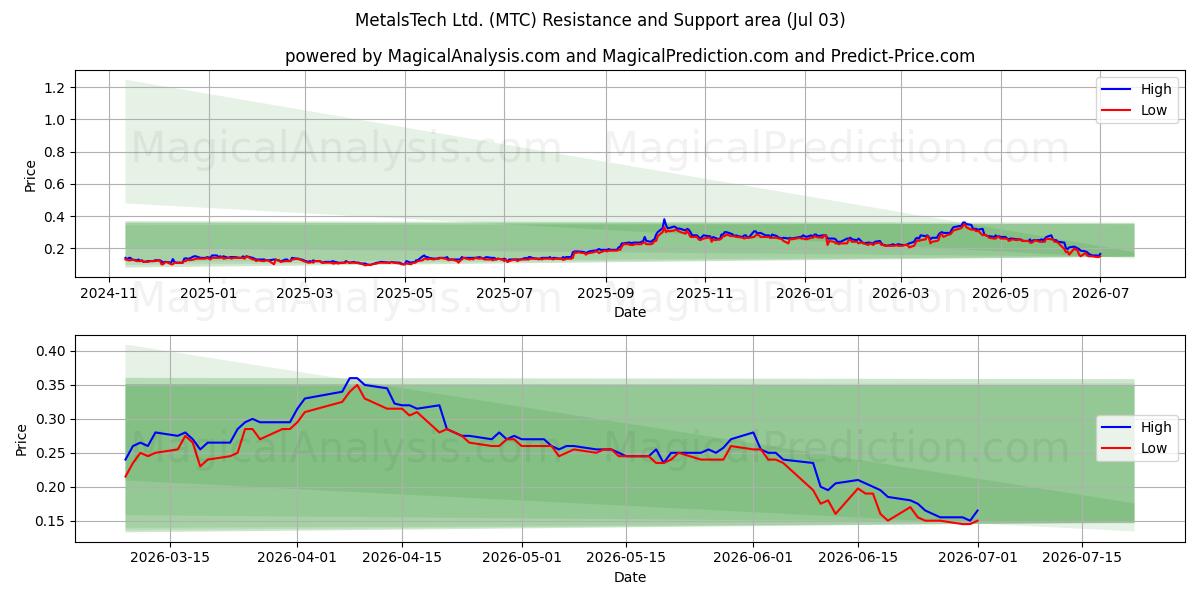  MetalsTech Ltd. (MTC) Support and Resistance area (02 Jul) 