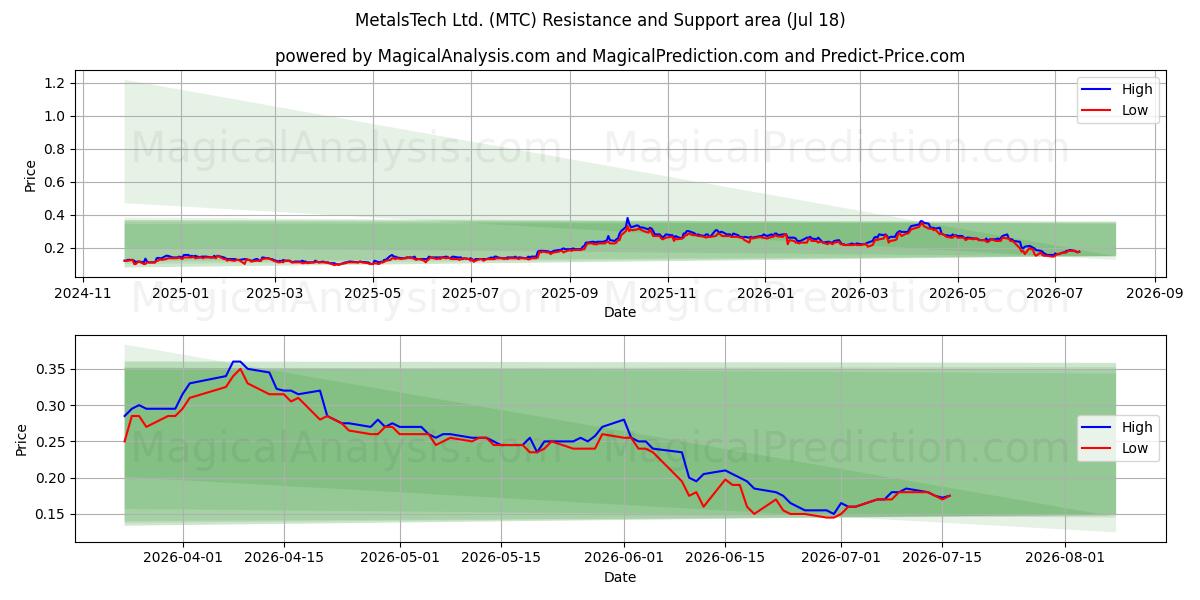  MetalsTech Ltd. (MTC) Support and Resistance area (17 Jul) 
