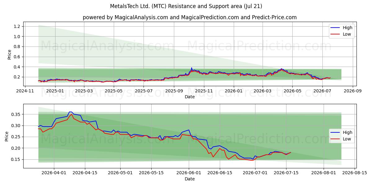  MetalsTech Ltd. (MTC) Support and Resistance area (20 Jul) 