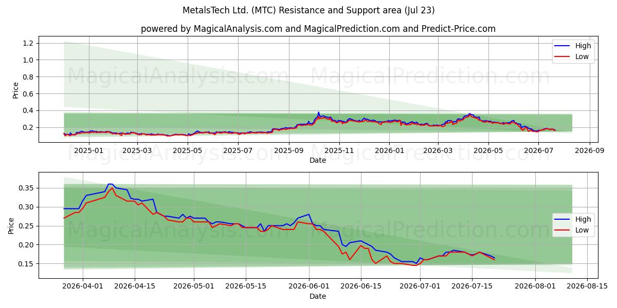  MetalsTech Ltd. (MTC) Support and Resistance area (22 Jul) 