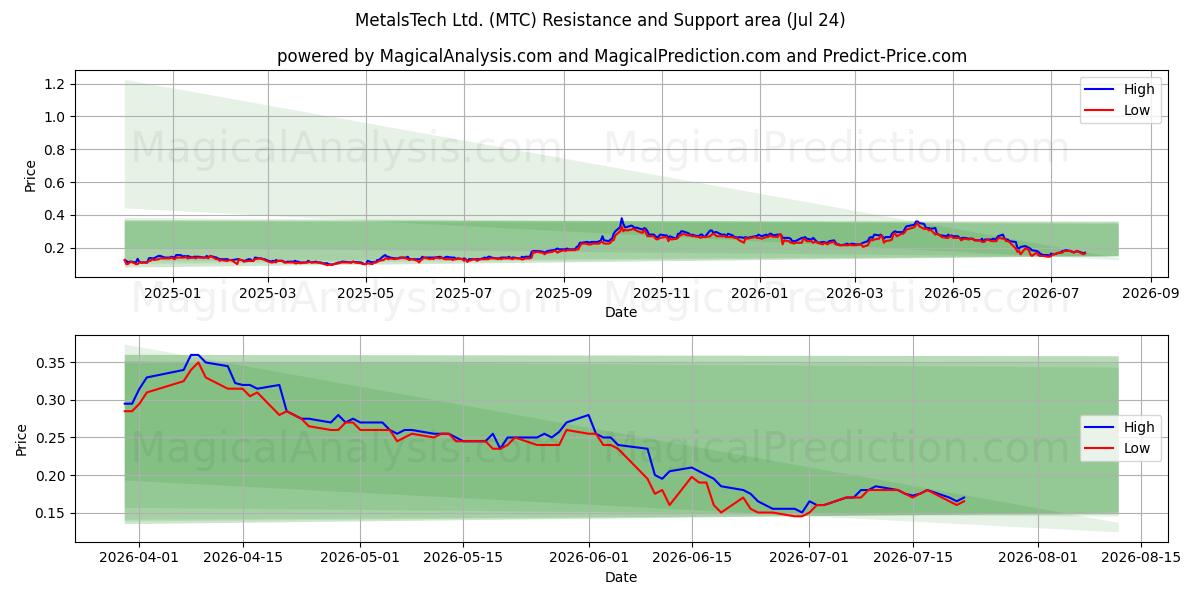  MetalsTech Ltd. (MTC) Support and Resistance area (23 Jul) 