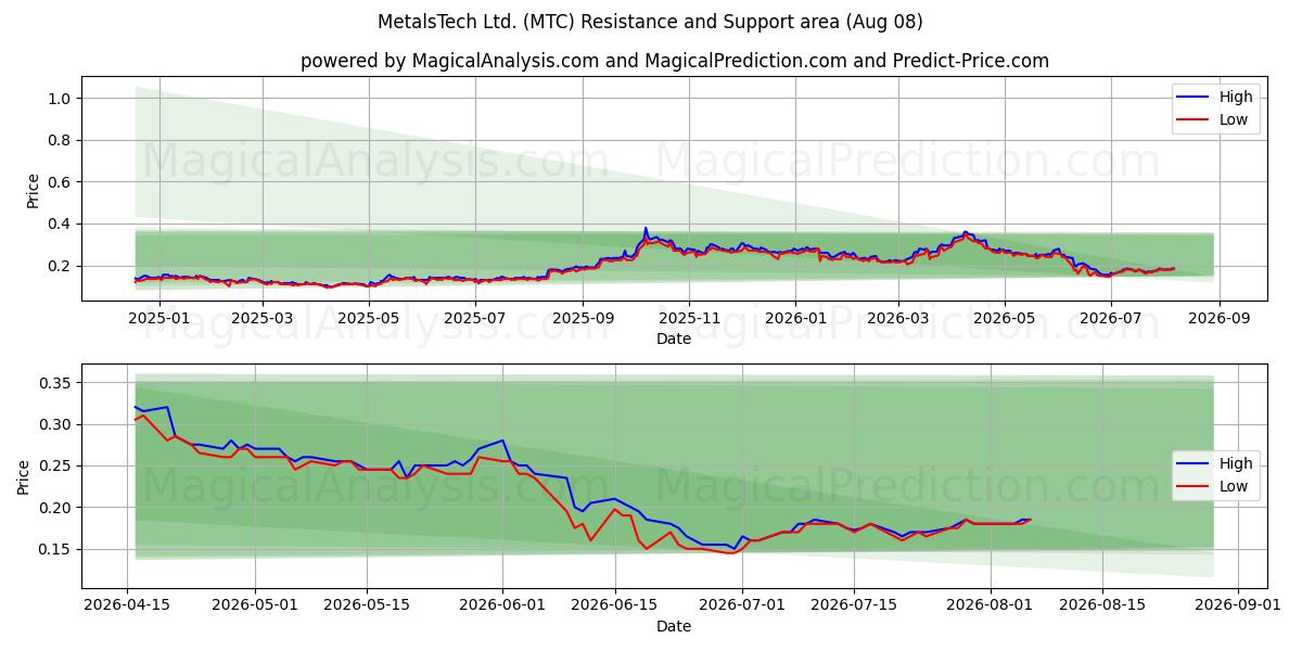  MetalsTech Ltd. (MTC) Support and Resistance area (07 Aug) 