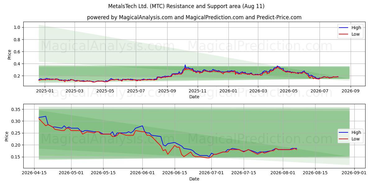  MetalsTech Ltd. (MTC) Support and Resistance area (10 Aug) 