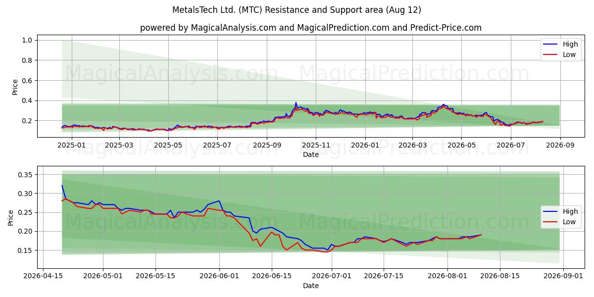 MetalsTech Ltd. (MTC) Support and Resistance area (11 Aug) 