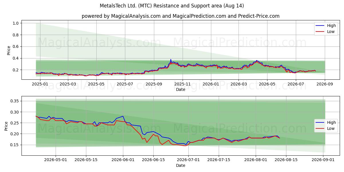  MetalsTech Ltd. (MTC) Support and Resistance area (13 Aug) 