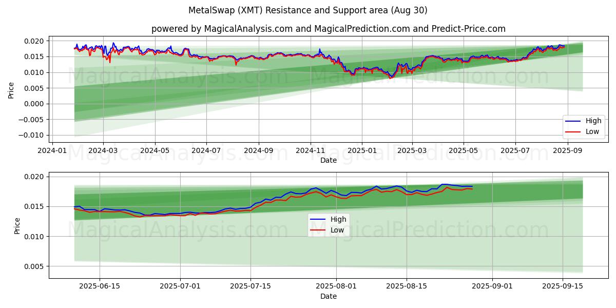 Troca de metal (XMT) Support and Resistance area (29 Aug) Troca de metal (XMT) Support and Resistance area (29 Aug)